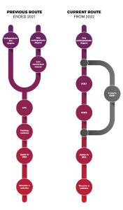 This image shows a diagram of the previous and current routes to becoming a solicitor The previous route is a flow chart in this order: Any undergraduate degree with a law conversion course OR any undergraduate law degree LPC Training contract Apply to SRA Become a solicitor The current route is a flow chart in this order: Any undergraduate degree SQE 1 SQE 2 Apply to SRA Become a solicitor (In this flow chart, there is also a section that depicts how 2 years Qualifying Work Experience can be completed any time after an undergraduate degree and before application to the SRA)
