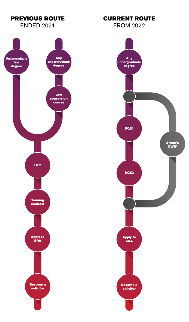 The Routes To Becoming A Solicitor Or Barrister | University Of Essex ...