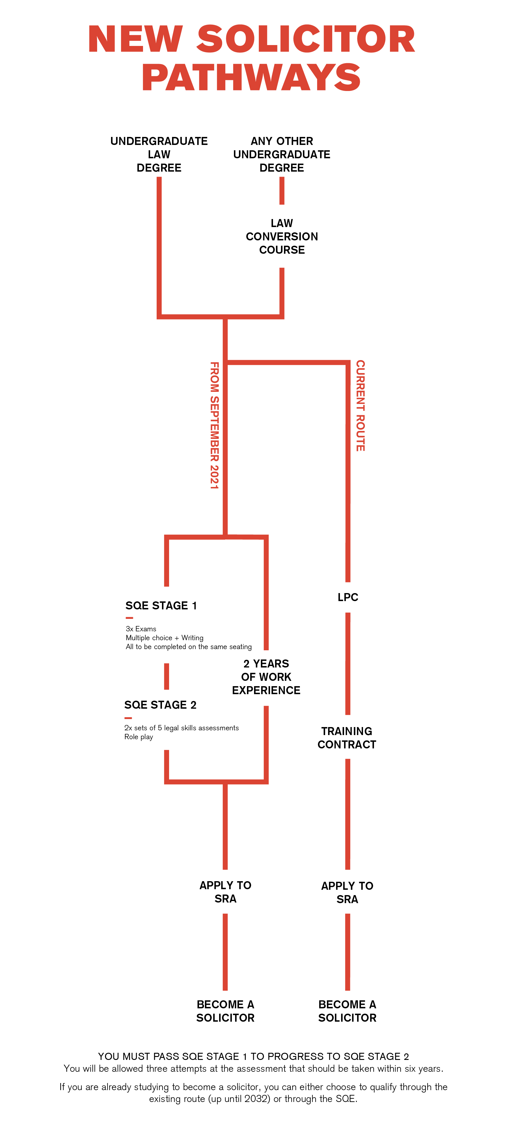 The routes to becoming a solicitor or barrister are changing ...