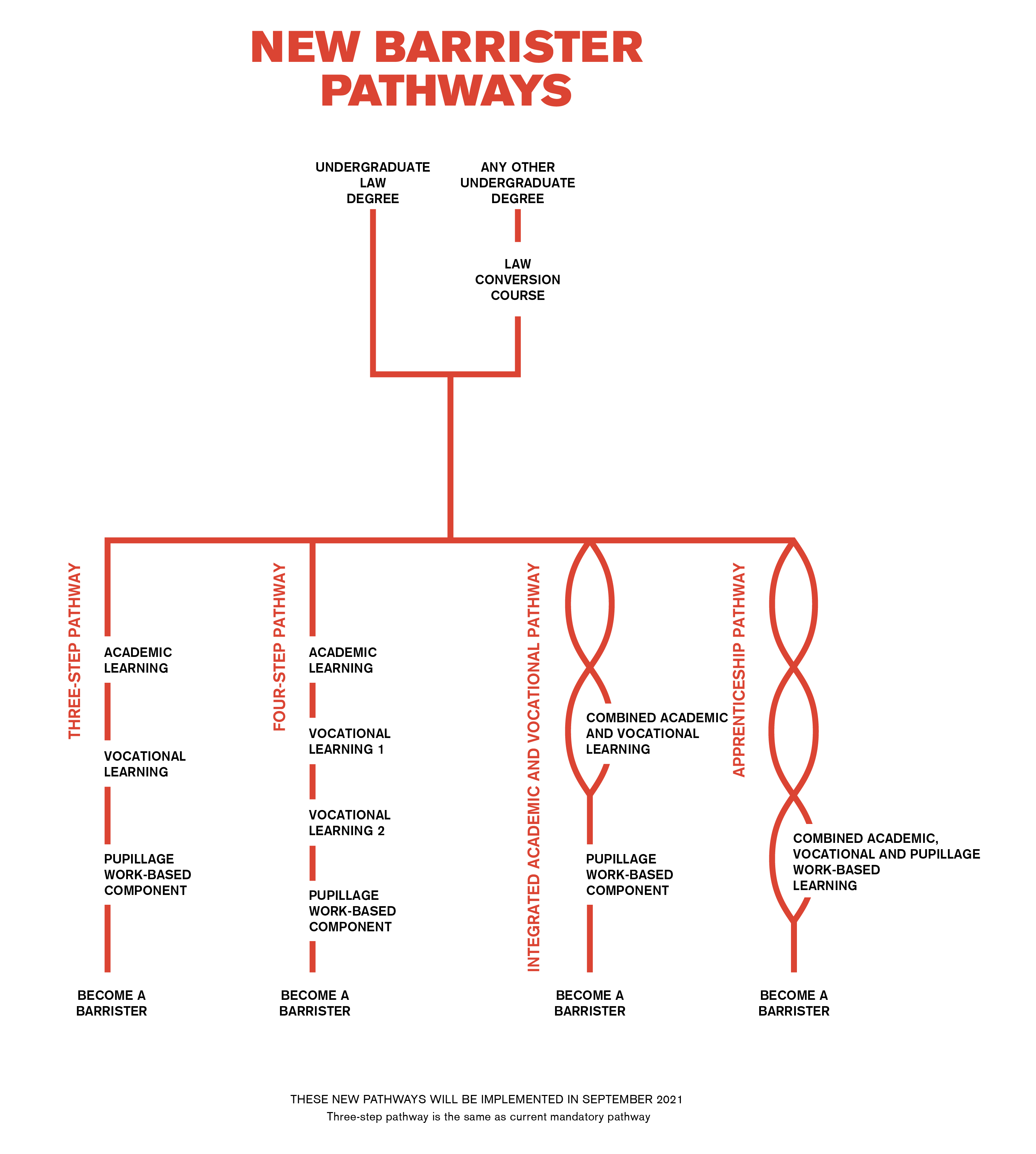 The routes to becoming a solicitor or barrister are changing ...