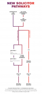 Law Solicitor Pathways Infographic | University Of Essex Online